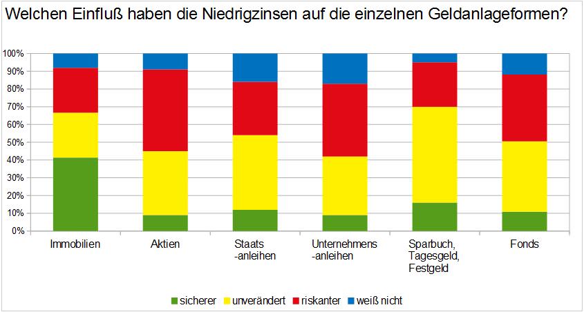 Zusammenhang Niedrigzinsen und Risikoentwicklung