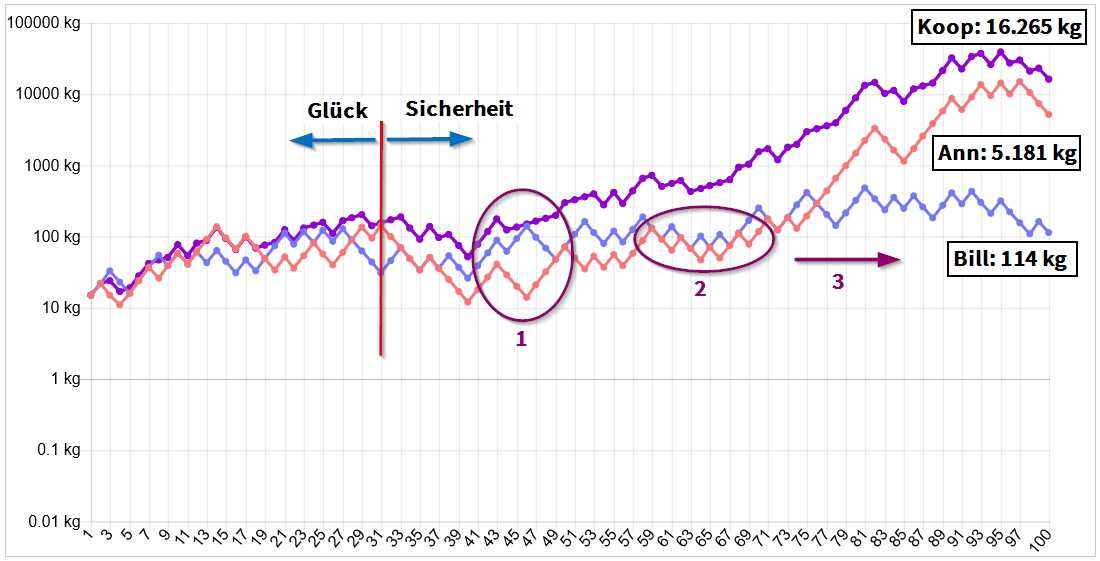 lange Zeitreihe gibt Sicherheit