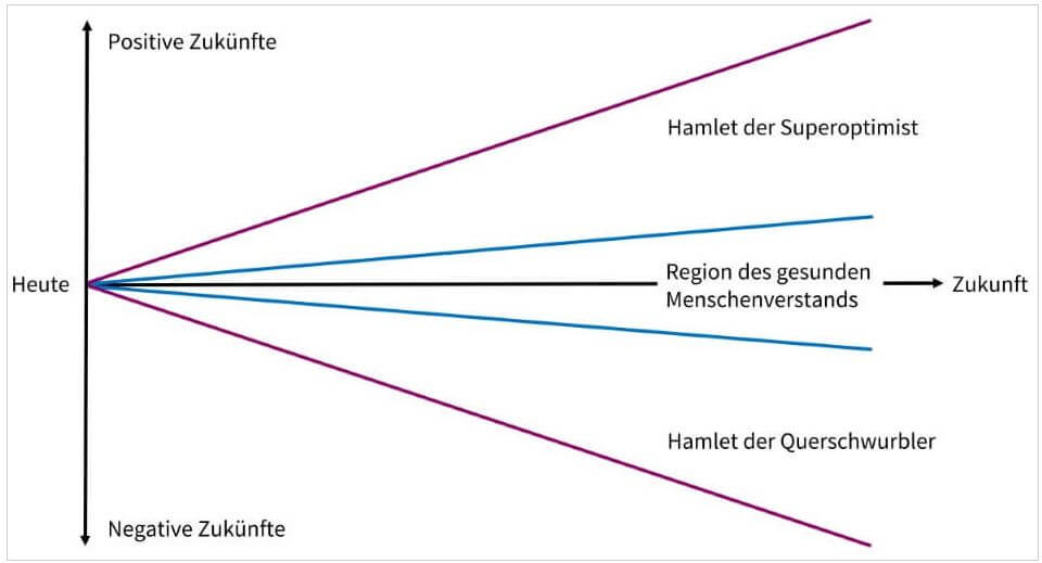 Die Zukunft